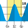 South Pass, Sukkwan Strait tide chart for Saturday, September 18, 2021