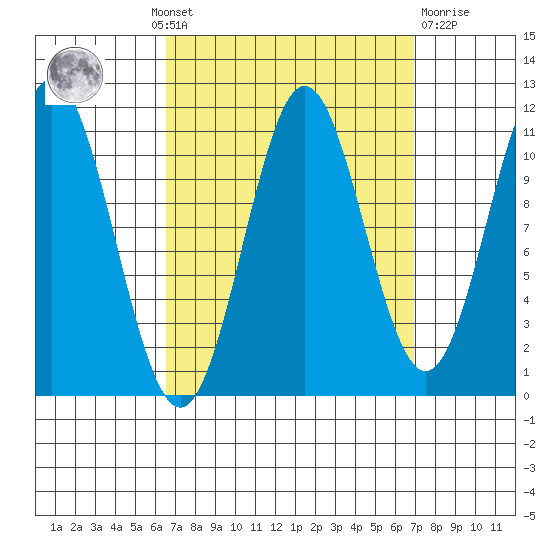 South Pass, Sukkwan Strait tide chart for Monday, September 20, 2021