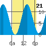 South Pass, Sukkwan Strait tide chart for Tuesday, September 21, 2021