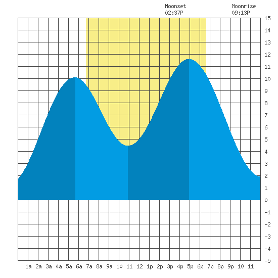 South Pass, Sukkwan Strait tide chart for Monday, September 27, 2021