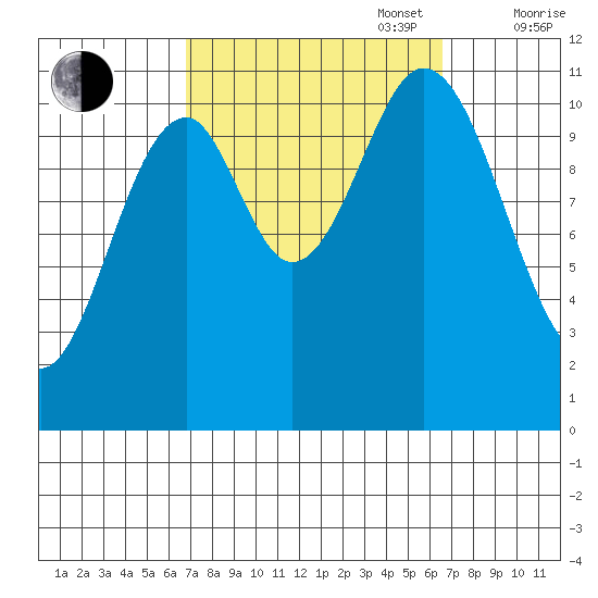 South Pass, Sukkwan Strait tide chart for Tuesday, September 28, 2021