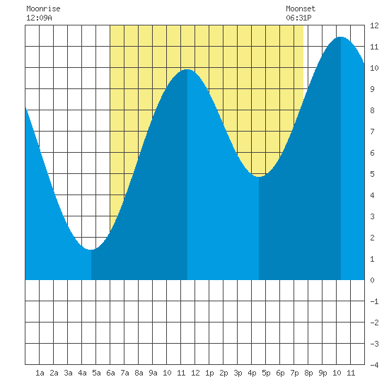 South Pass, Sukkwan Strait tide chart for Thursday, September 2, 2021
