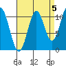 South Pass, Sukkwan Strait tide chart for Sunday, September 5, 2021