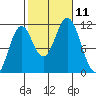 South Pass, Sukkwan Strait tide chart for Monday, October 11, 2021
