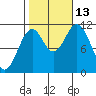 South Pass, Sukkwan Strait tide chart for Wednesday, October 13, 2021
