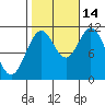 South Pass, Sukkwan Strait tide chart for Thursday, October 14, 2021