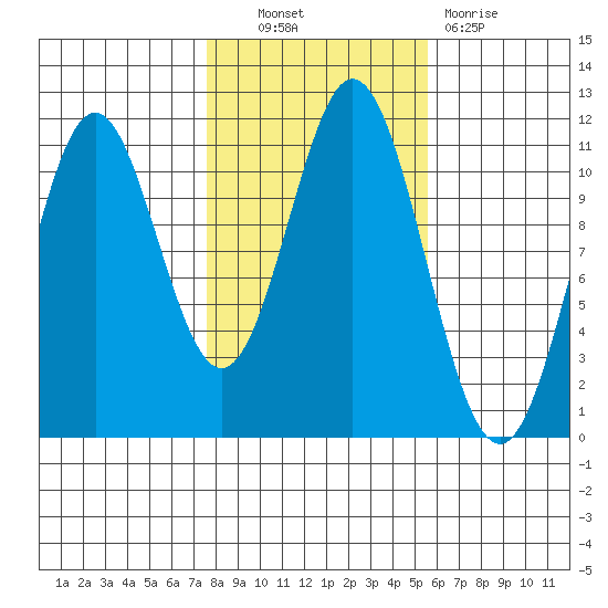 South Pass, Sukkwan Strait tide chart for Friday, October 22, 2021