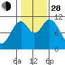 South Pass, Sukkwan Strait tide chart for Thursday, October 28, 2021