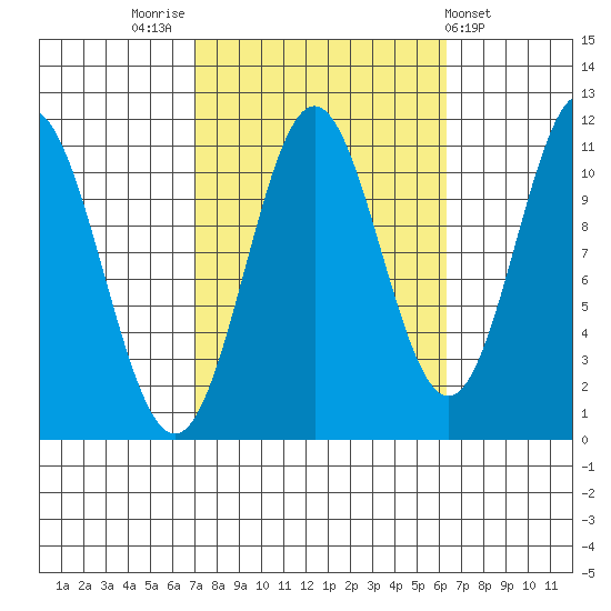 South Pass, Sukkwan Strait tide chart for Monday, October 4, 2021