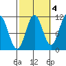 South Pass, Sukkwan Strait tide chart for Monday, October 4, 2021