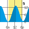 South Pass, Sukkwan Strait tide chart for Tuesday, October 5, 2021