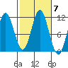 South Pass, Sukkwan Strait tide chart for Thursday, October 7, 2021