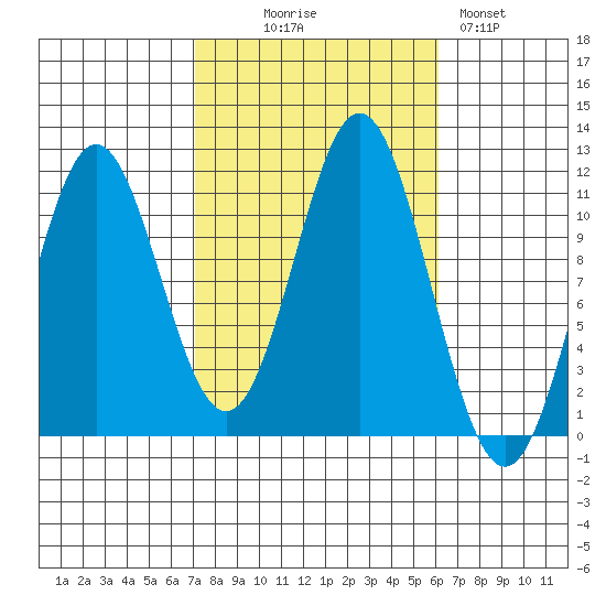 South Pass, Sukkwan Strait tide chart for Friday, October 8, 2021
