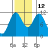 South Pass, Sukkwan Strait tide chart for Friday, November 12, 2021