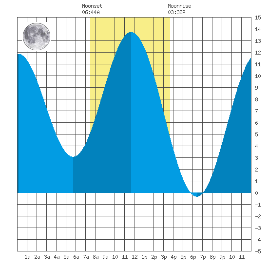 South Pass, Sukkwan Strait tide chart for Thursday, November 18, 2021