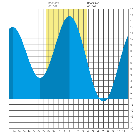 South Pass, Sukkwan Strait tide chart for Friday, November 19, 2021