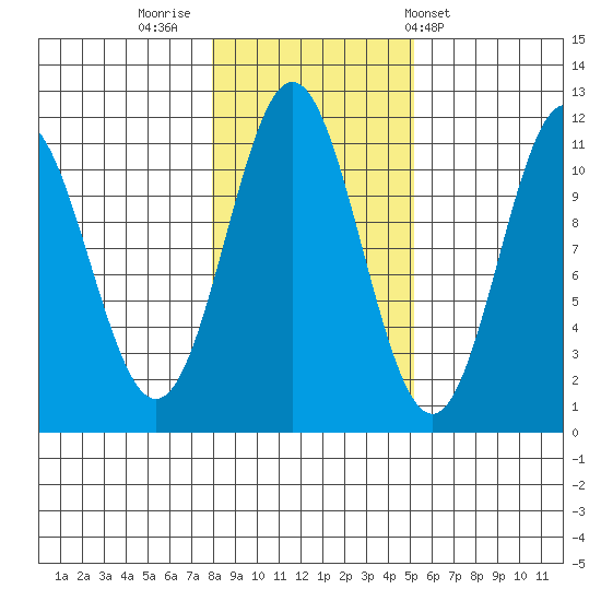 South Pass, Sukkwan Strait tide chart for Tuesday, November 2, 2021
