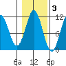 South Pass, Sukkwan Strait tide chart for Wednesday, November 3, 2021