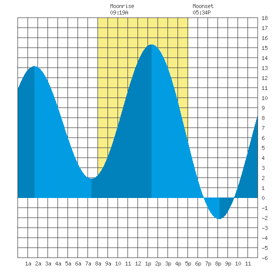 South Pass, Sukkwan Strait tide chart for Friday, November 5, 2021