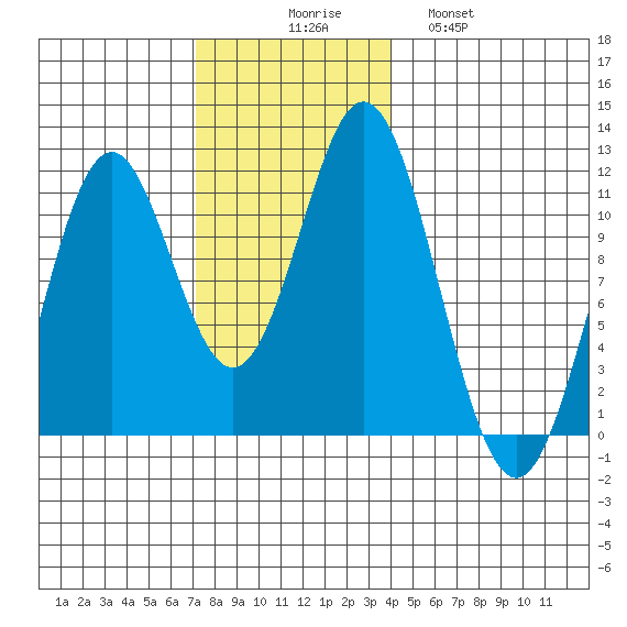 South Pass, Sukkwan Strait tide chart for Sunday, November 7, 2021