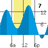 South Pass, Sukkwan Strait tide chart for Sunday, November 7, 2021