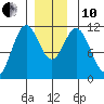 South Pass, Sukkwan Strait tide chart for Friday, December 10, 2021