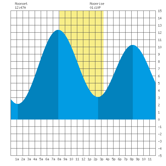 South Pass, Sukkwan Strait tide chart for Sunday, December 12, 2021