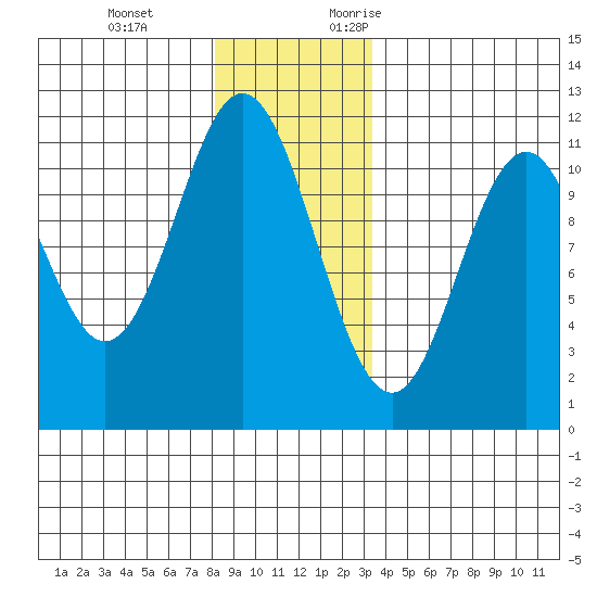 South Pass, Sukkwan Strait tide chart for Tuesday, December 14, 2021