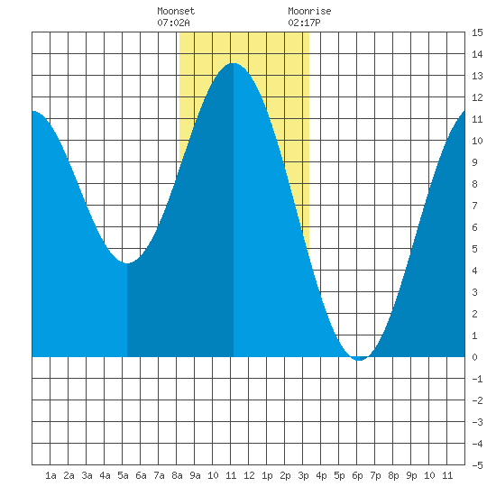 South Pass, Sukkwan Strait tide chart for Friday, December 17, 2021