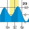 South Pass, Sukkwan Strait tide chart for Thursday, December 23, 2021