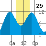 South Pass, Sukkwan Strait tide chart for Saturday, December 25, 2021