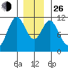 South Pass, Sukkwan Strait tide chart for Sunday, December 26, 2021