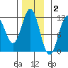 South Pass, Sukkwan Strait tide chart for Thursday, December 2, 2021