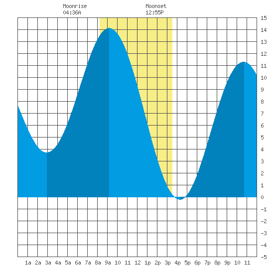 South Pass, Sukkwan Strait tide chart for Thursday, December 30, 2021