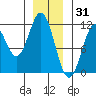 South Pass, Sukkwan Strait tide chart for Friday, December 31, 2021