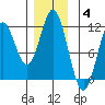 South Pass, Sukkwan Strait tide chart for Saturday, December 4, 2021