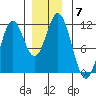 South Pass, Sukkwan Strait tide chart for Tuesday, December 7, 2021