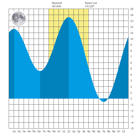 South Pass, Sukkwan Strait tide chart for Monday, January 17, 2022