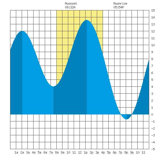 South Pass, Sukkwan Strait tide chart for Wednesday, January 19, 2022
