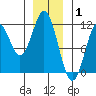 South Pass, Sukkwan Strait tide chart for Saturday, January 1, 2022