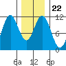 South Pass, Sukkwan Strait tide chart for Saturday, January 22, 2022