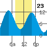 South Pass, Sukkwan Strait tide chart for Sunday, January 23, 2022