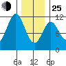 South Pass, Sukkwan Strait tide chart for Tuesday, January 25, 2022