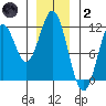South Pass, Sukkwan Strait tide chart for Sunday, January 2, 2022