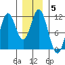 South Pass, Sukkwan Strait tide chart for Wednesday, January 5, 2022