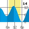 South Pass, Sukkwan Strait tide chart for Monday, February 14, 2022