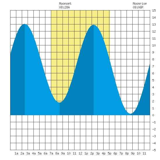 South Pass, Sukkwan Strait tide chart for Saturday, February 19, 2022