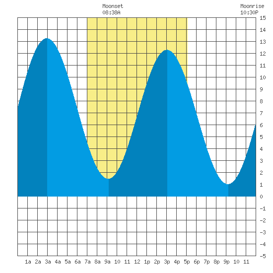 South Pass, Sukkwan Strait tide chart for Sunday, February 20, 2022