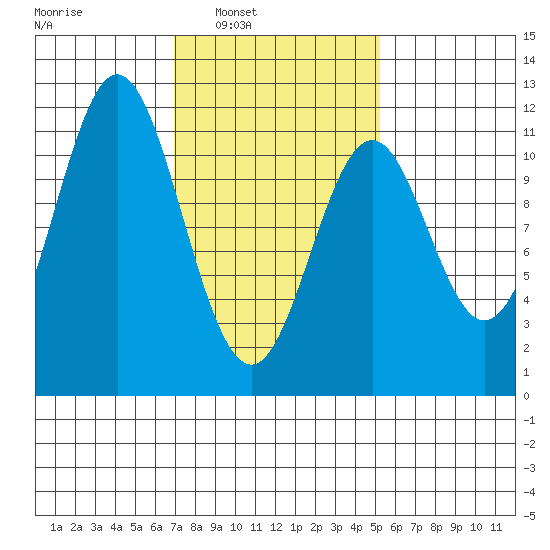 South Pass, Sukkwan Strait tide chart for Tuesday, February 22, 2022