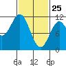 South Pass, Sukkwan Strait tide chart for Friday, February 25, 2022